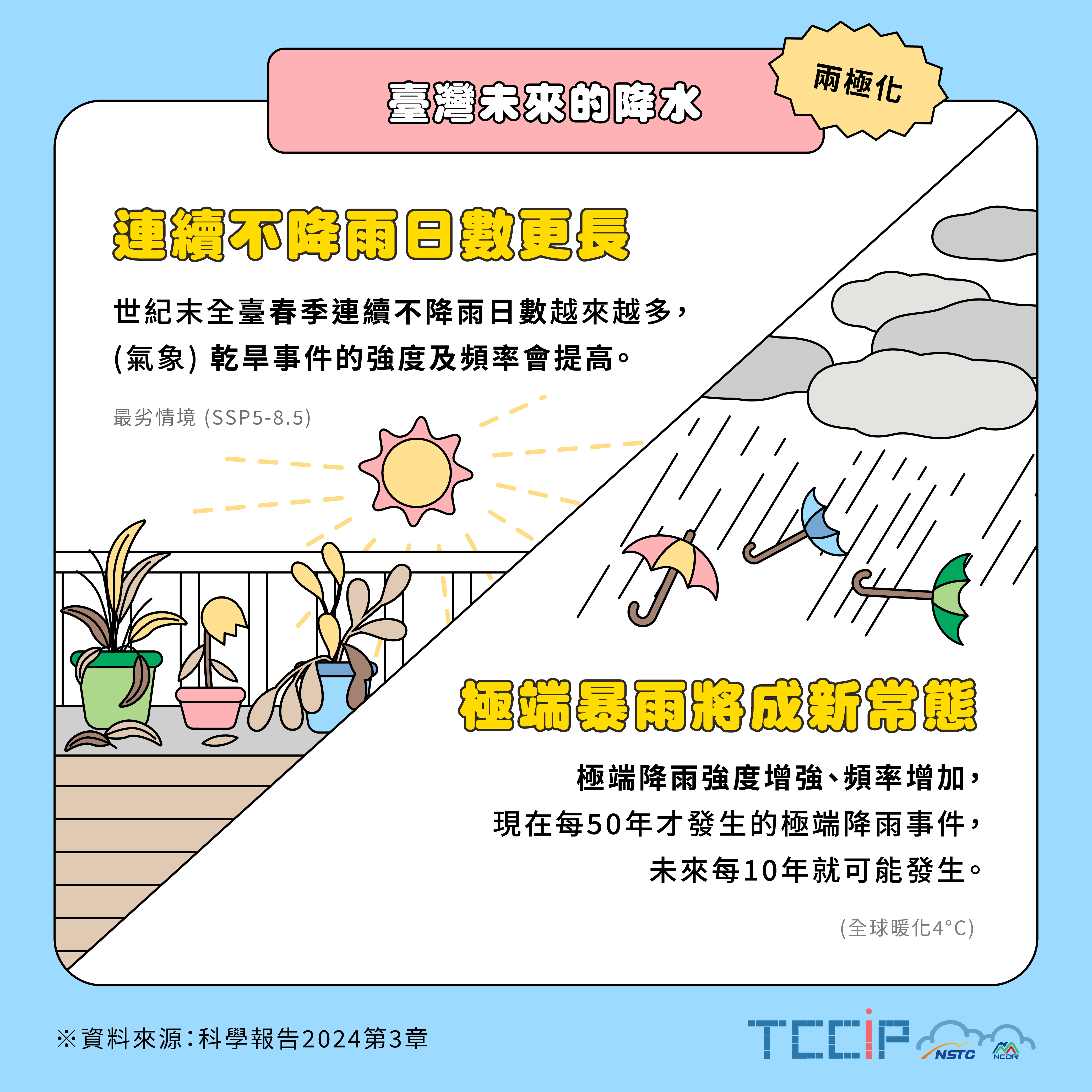 04.臺灣未來的降水-兩極化