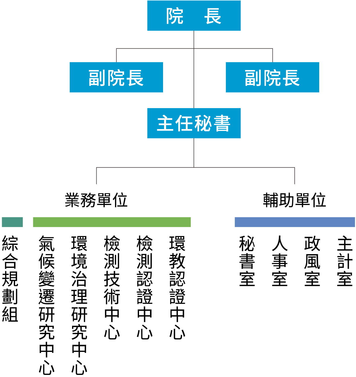 國家環境研究院組織架構圖